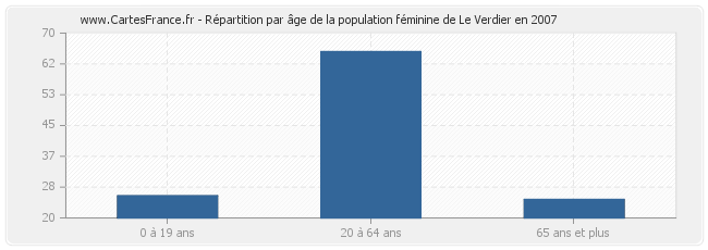 Répartition par âge de la population féminine de Le Verdier en 2007